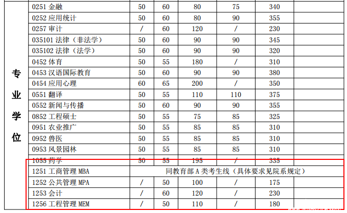 上海交通大學2017年碩士研究生入學考試復試基本分數線