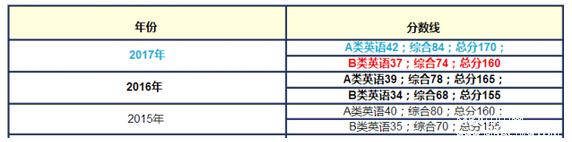 MBA聯(lián)考：國家線、區(qū)分?jǐn)?shù)線、自劃線、院線四大分?jǐn)?shù)線，你了解嗎？