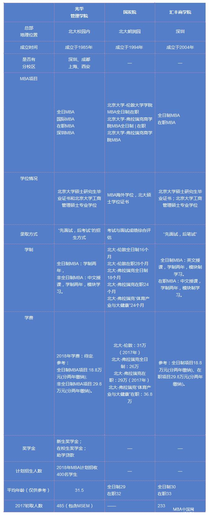 北大的三個商學院各擅長什么？數據比對分析！