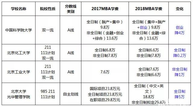 漲了還是降了？北京地區MBA院校2017-2018學費對比
