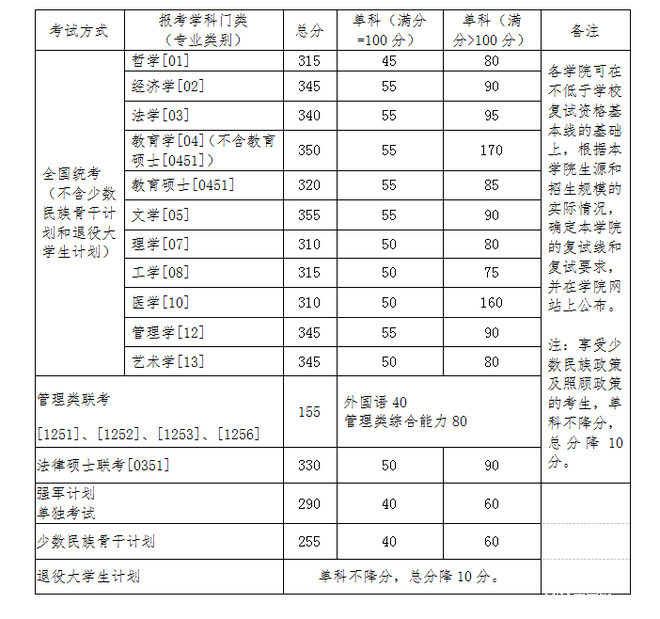 北京航空航天大學2016年MBA復試資格基本線及規定