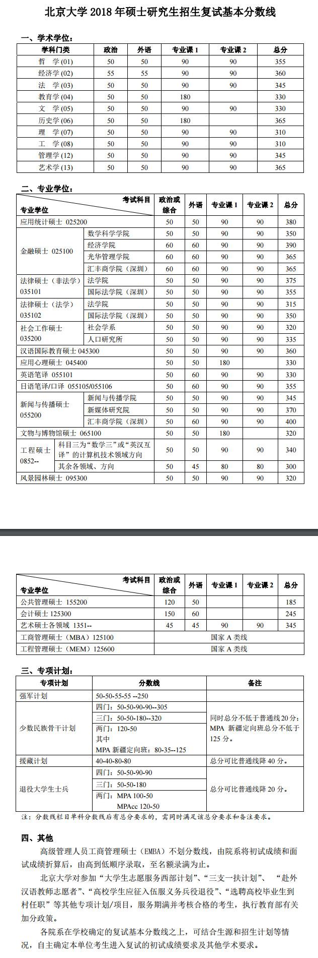 北京大學(xué)2018年碩士研究生復(fù)試基本分?jǐn)?shù)線已公布！