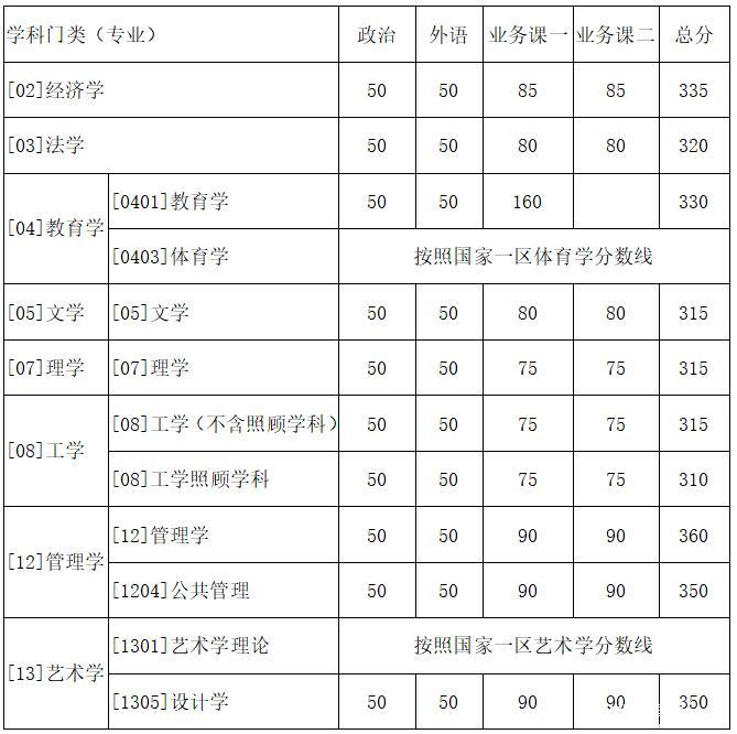西北工業大學2018年碩士研究生入學考試復試基本分數線