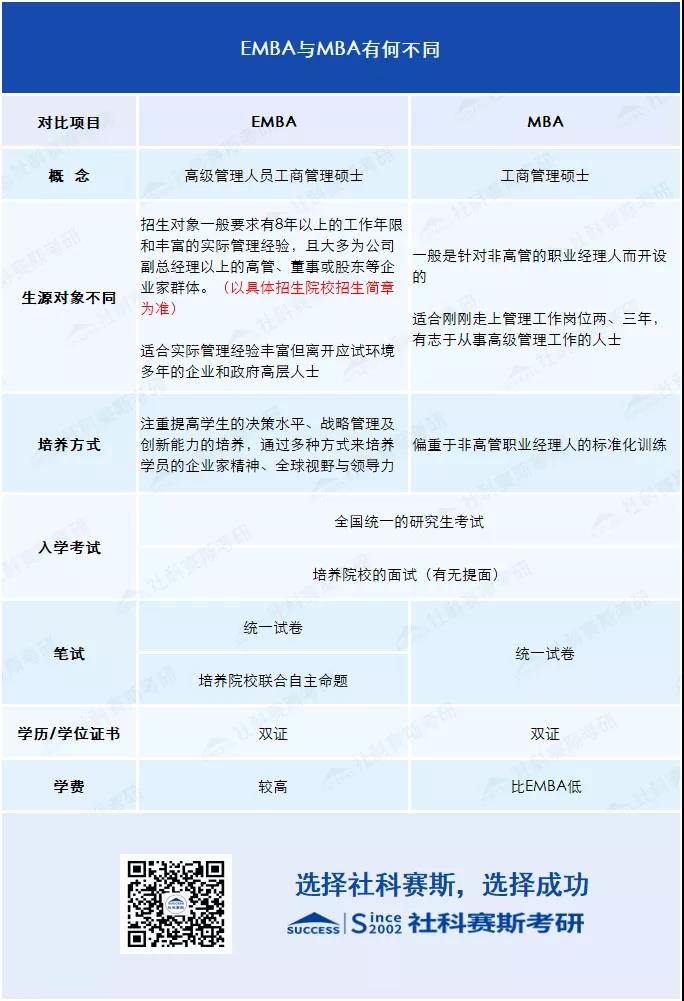 2021考研知識：EMBA與MBA有何不同？你或許更適合EMBA!
