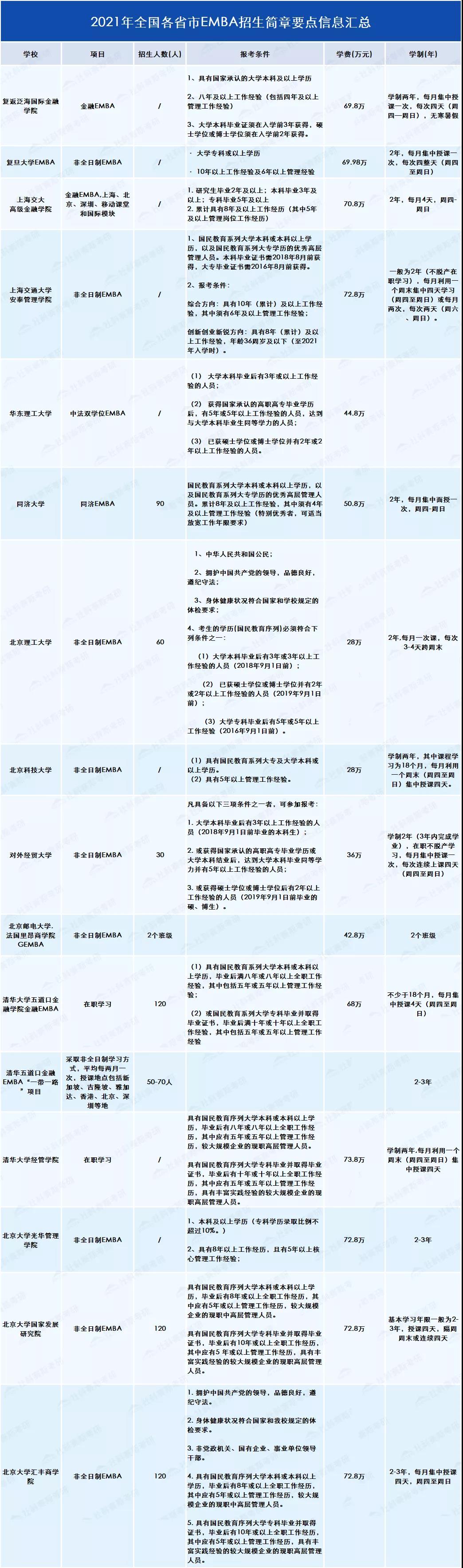 2021考研知識：EMBA與MBA有何不同？你或許更適合EMBA!