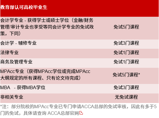 2021MPAcc備考：先別急著考證，考上MPAcc竟然能免考這么多證書！