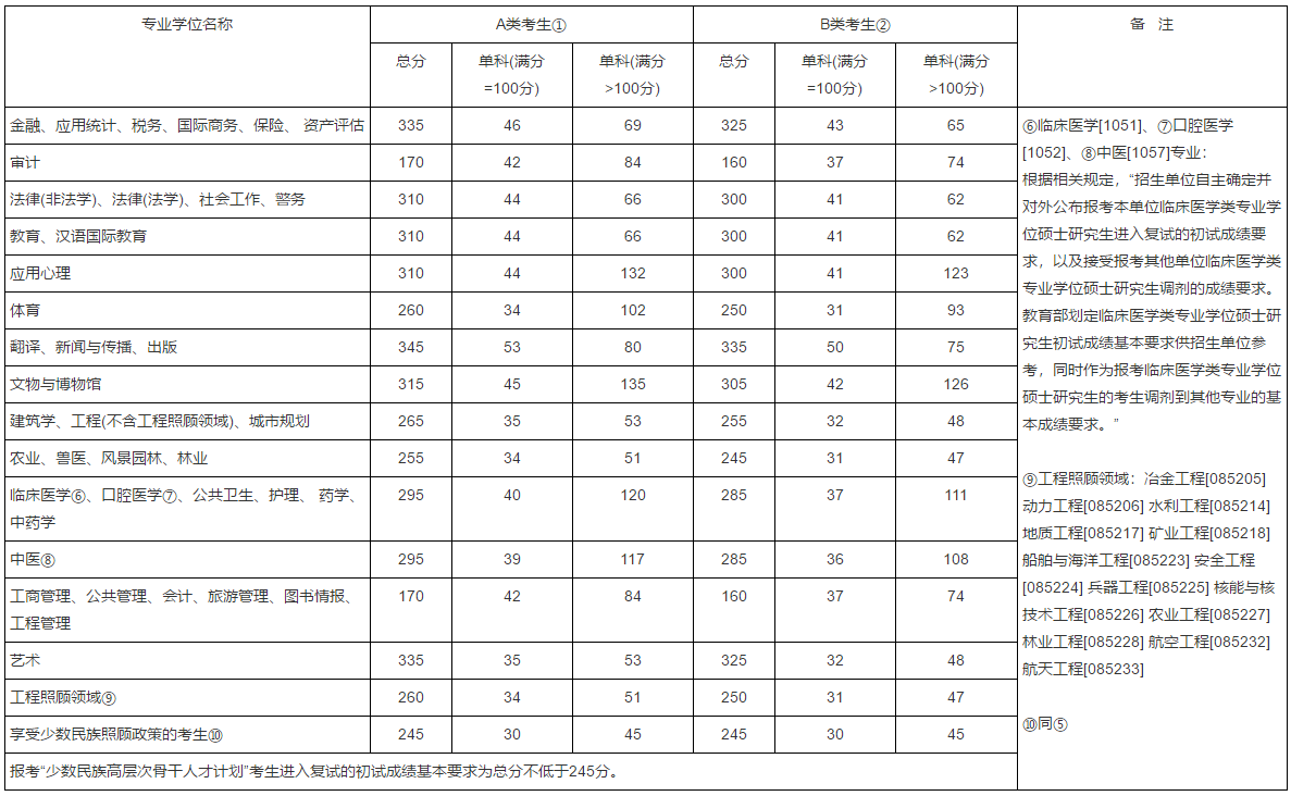 2017MBA分?jǐn)?shù)線：2017考研國(guó)家線公布了！